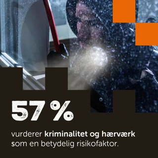 Slide 3: 57% vurderer kriminalitet og hærværk som en betydelig risikofaktor.